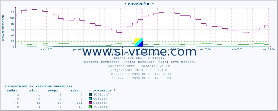 POVPREČJE :: * POVPREČJE * :: SO2 | CO | O3 | NO2 :: zadnja dva dni / 5 minut.