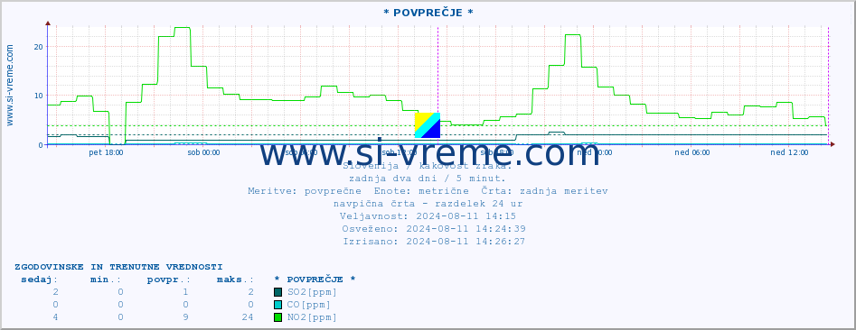 POVPREČJE :: * POVPREČJE * :: SO2 | CO | O3 | NO2 :: zadnja dva dni / 5 minut.