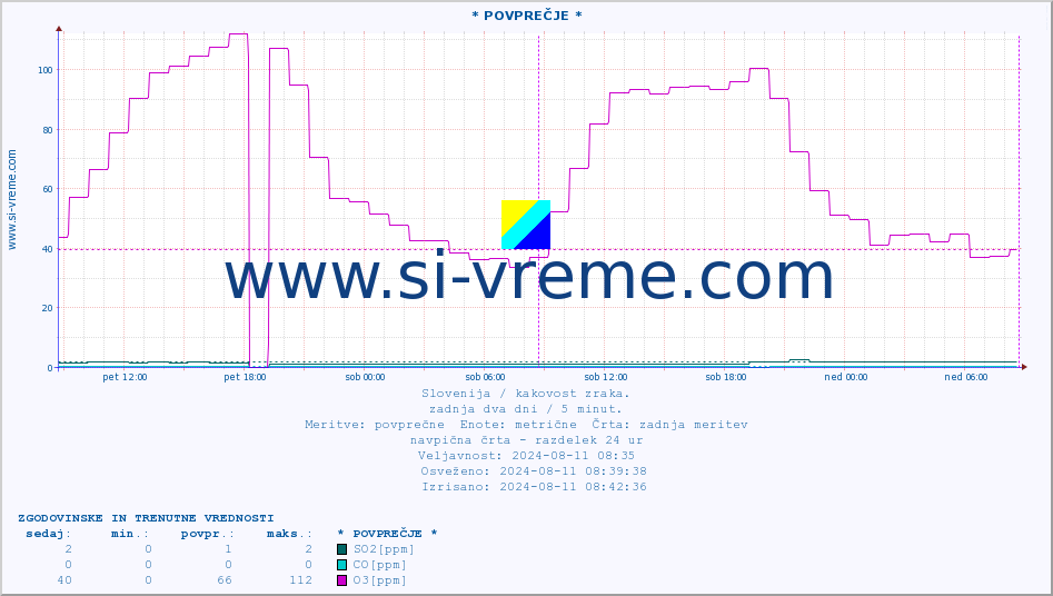 POVPREČJE :: * POVPREČJE * :: SO2 | CO | O3 | NO2 :: zadnja dva dni / 5 minut.