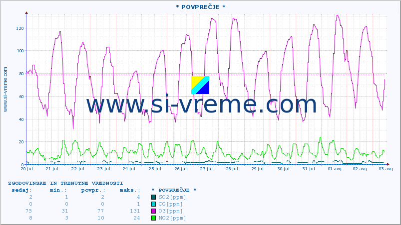 POVPREČJE :: * POVPREČJE * :: SO2 | CO | O3 | NO2 :: zadnja dva tedna / 30 minut.