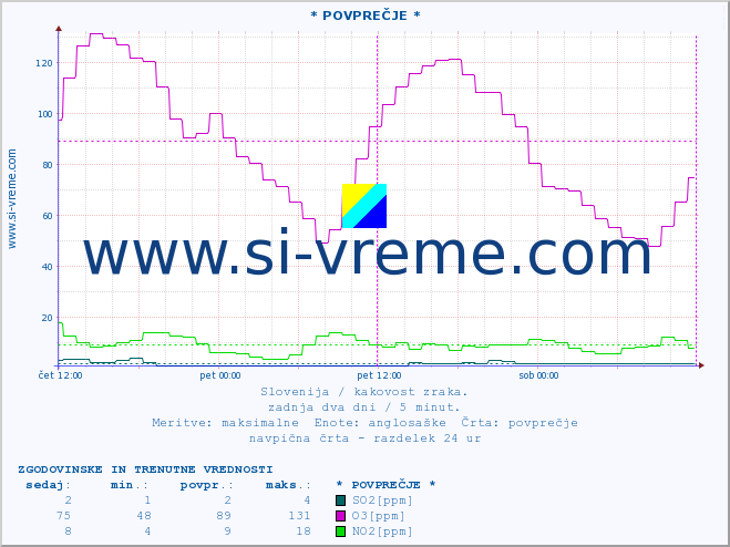 POVPREČJE :: * POVPREČJE * :: SO2 | CO | O3 | NO2 :: zadnja dva dni / 5 minut.