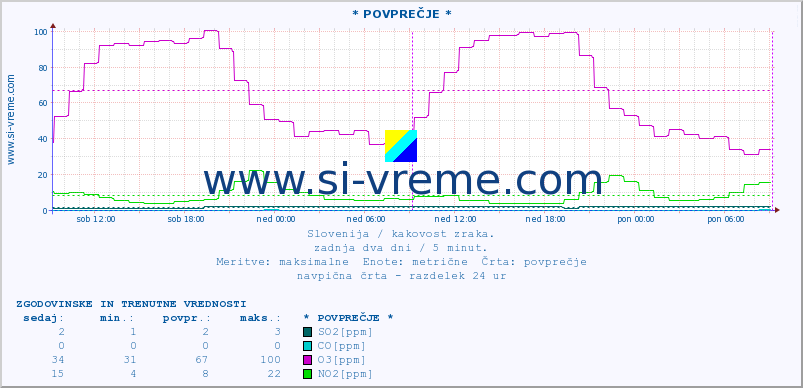 POVPREČJE :: * POVPREČJE * :: SO2 | CO | O3 | NO2 :: zadnja dva dni / 5 minut.