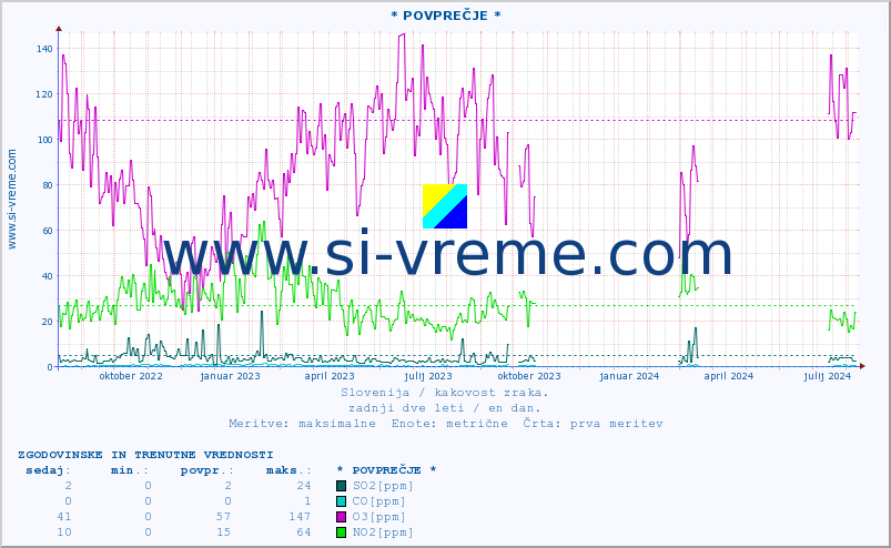 POVPREČJE :: * POVPREČJE * :: SO2 | CO | O3 | NO2 :: zadnji dve leti / en dan.
