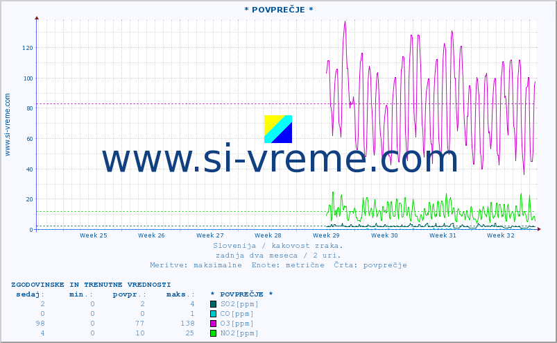 POVPREČJE :: * POVPREČJE * :: SO2 | CO | O3 | NO2 :: zadnja dva meseca / 2 uri.