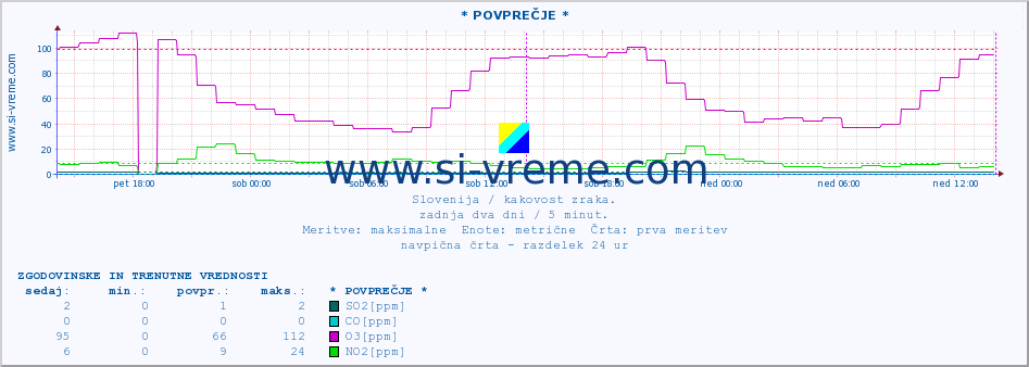 POVPREČJE :: * POVPREČJE * :: SO2 | CO | O3 | NO2 :: zadnja dva dni / 5 minut.