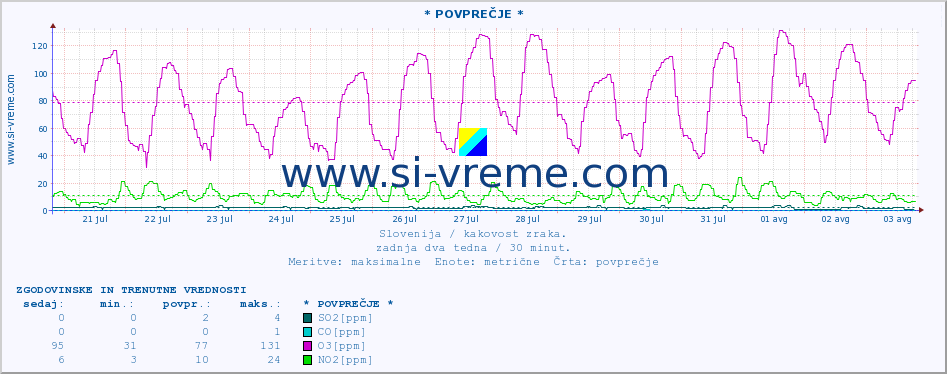 POVPREČJE :: * POVPREČJE * :: SO2 | CO | O3 | NO2 :: zadnja dva tedna / 30 minut.