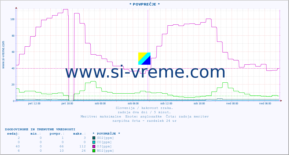 POVPREČJE :: * POVPREČJE * :: SO2 | CO | O3 | NO2 :: zadnja dva dni / 5 minut.