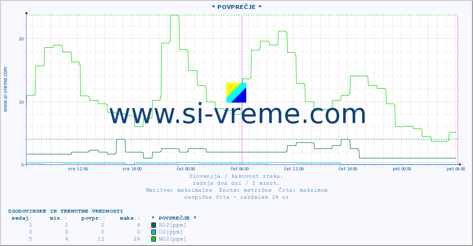 POVPREČJE :: * POVPREČJE * :: SO2 | CO | O3 | NO2 :: zadnja dva dni / 5 minut.