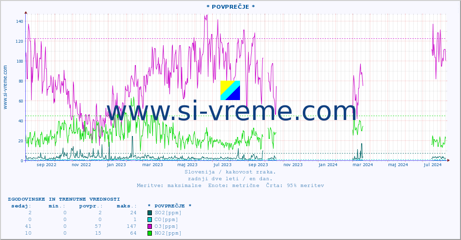 POVPREČJE :: * POVPREČJE * :: SO2 | CO | O3 | NO2 :: zadnji dve leti / en dan.