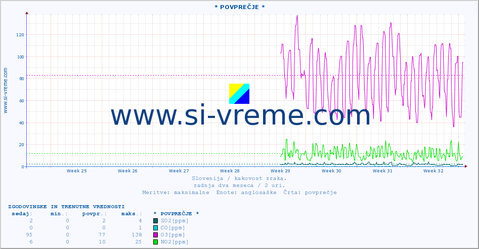 POVPREČJE :: * POVPREČJE * :: SO2 | CO | O3 | NO2 :: zadnja dva meseca / 2 uri.