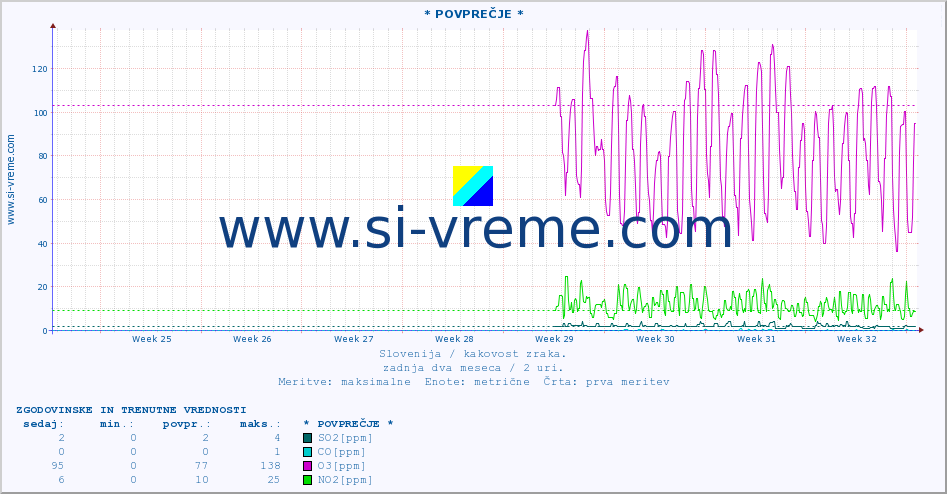POVPREČJE :: * POVPREČJE * :: SO2 | CO | O3 | NO2 :: zadnja dva meseca / 2 uri.