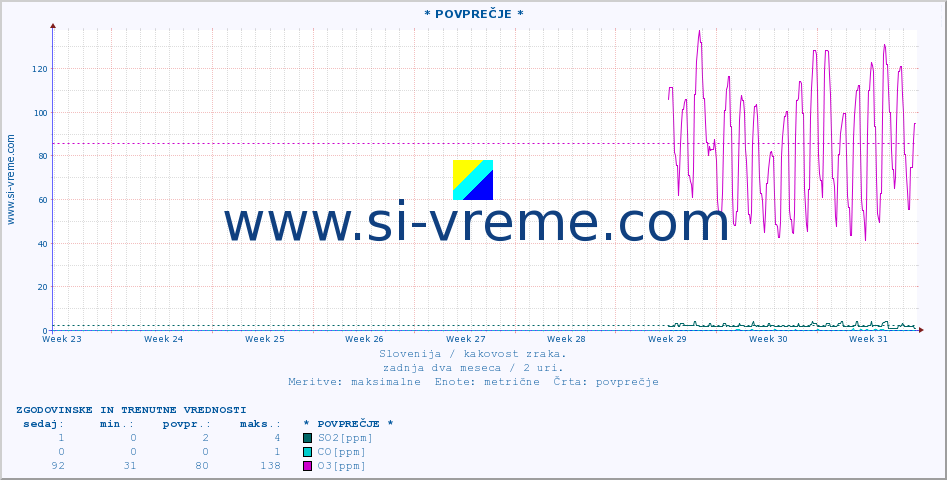 POVPREČJE :: * POVPREČJE * :: SO2 | CO | O3 | NO2 :: zadnja dva meseca / 2 uri.