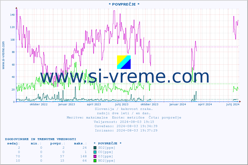POVPREČJE :: * POVPREČJE * :: SO2 | CO | O3 | NO2 :: zadnji dve leti / en dan.