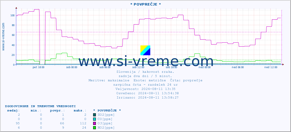 POVPREČJE :: * POVPREČJE * :: SO2 | CO | O3 | NO2 :: zadnja dva dni / 5 minut.