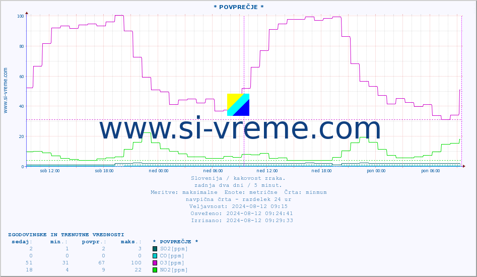 POVPREČJE :: * POVPREČJE * :: SO2 | CO | O3 | NO2 :: zadnja dva dni / 5 minut.