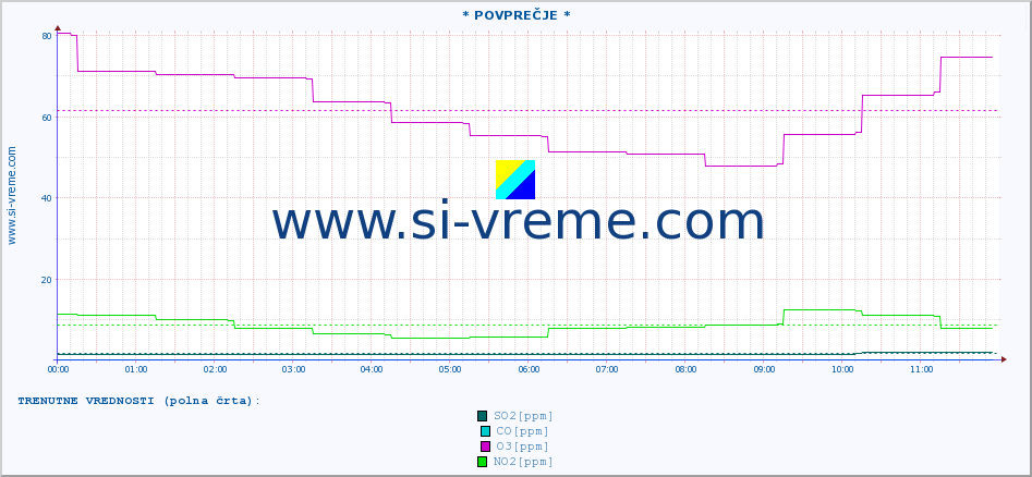 POVPREČJE :: * POVPREČJE * :: SO2 | CO | O3 | NO2 :: zadnji dan / 5 minut.