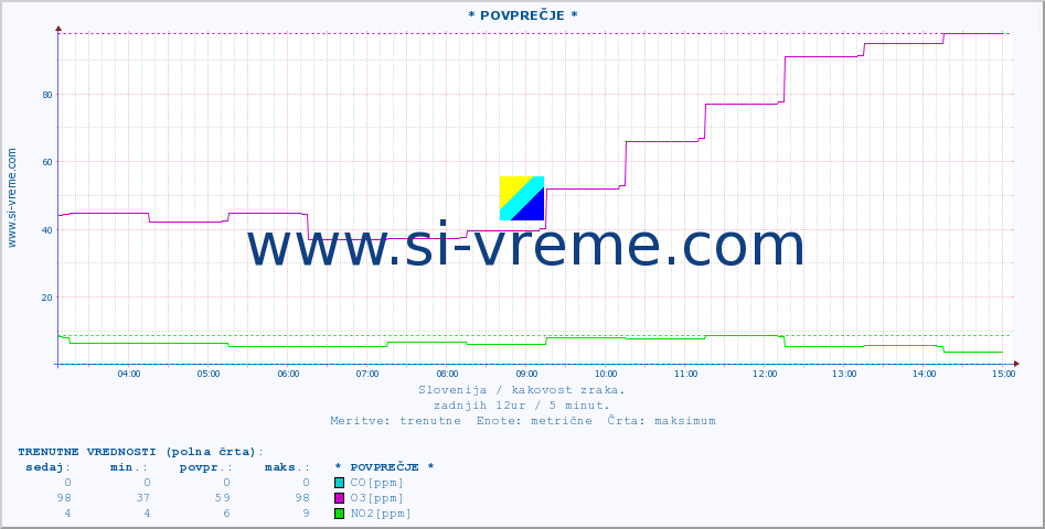 POVPREČJE :: * POVPREČJE * :: SO2 | CO | O3 | NO2 :: zadnji dan / 5 minut.