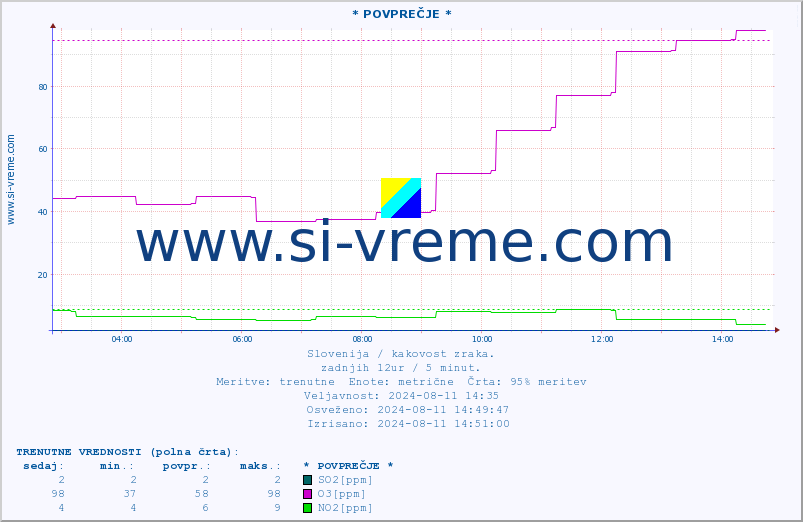 POVPREČJE :: * POVPREČJE * :: SO2 | CO | O3 | NO2 :: zadnji dan / 5 minut.