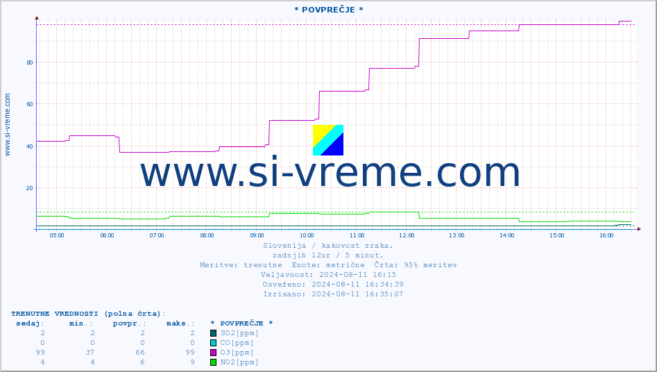 POVPREČJE :: * POVPREČJE * :: SO2 | CO | O3 | NO2 :: zadnji dan / 5 minut.