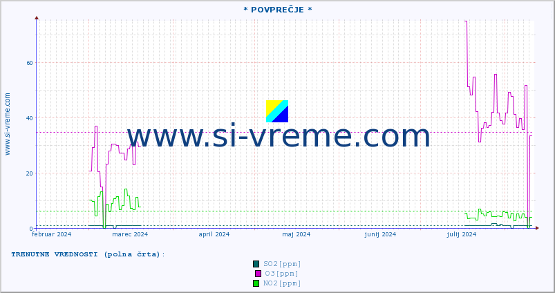 POVPREČJE :: * POVPREČJE * :: SO2 | CO | O3 | NO2 :: zadnje leto / en dan.