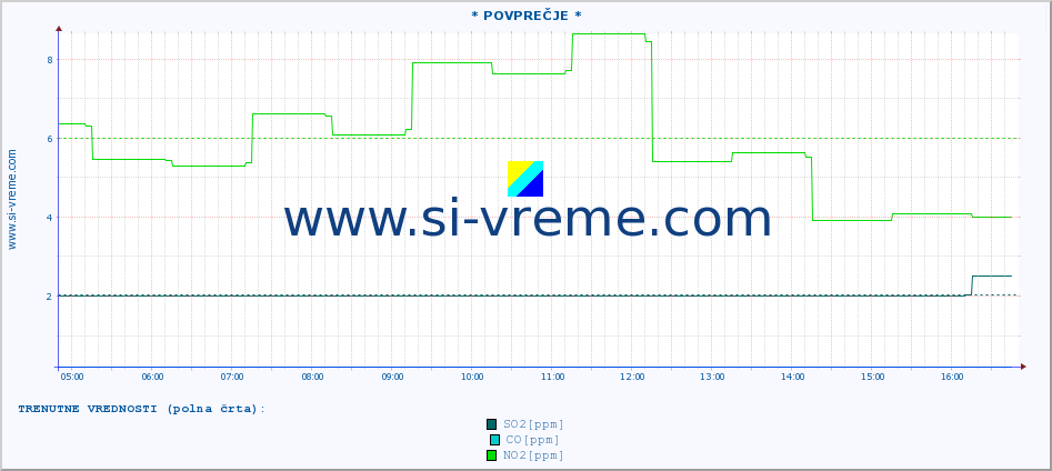 POVPREČJE :: * POVPREČJE * :: SO2 | CO | O3 | NO2 :: zadnji dan / 5 minut.