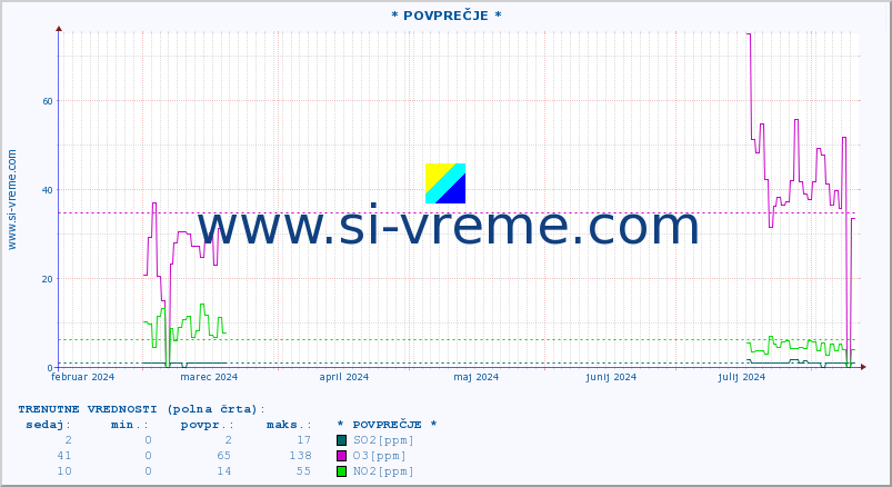POVPREČJE :: * POVPREČJE * :: SO2 | CO | O3 | NO2 :: zadnje leto / en dan.