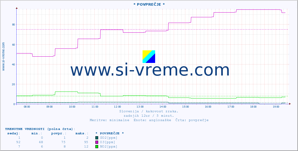 POVPREČJE :: * POVPREČJE * :: SO2 | CO | O3 | NO2 :: zadnji dan / 5 minut.