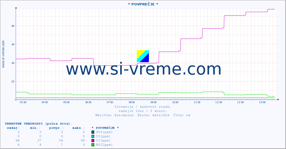 POVPREČJE :: * POVPREČJE * :: SO2 | CO | O3 | NO2 :: zadnji dan / 5 minut.
