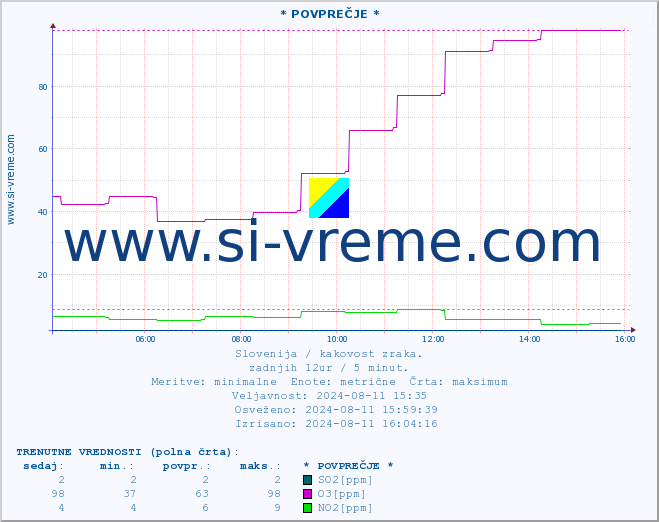 POVPREČJE :: * POVPREČJE * :: SO2 | CO | O3 | NO2 :: zadnji dan / 5 minut.