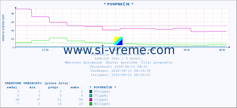 POVPREČJE :: * POVPREČJE * :: SO2 | CO | O3 | NO2 :: zadnji dan / 5 minut.