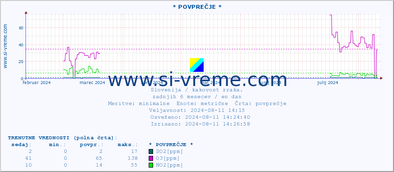 POVPREČJE :: * POVPREČJE * :: SO2 | CO | O3 | NO2 :: zadnje leto / en dan.