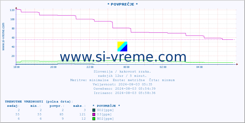 POVPREČJE :: * POVPREČJE * :: SO2 | CO | O3 | NO2 :: zadnji dan / 5 minut.