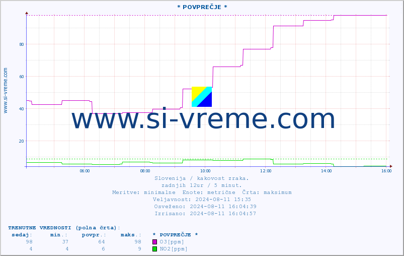 POVPREČJE :: * POVPREČJE * :: SO2 | CO | O3 | NO2 :: zadnji dan / 5 minut.