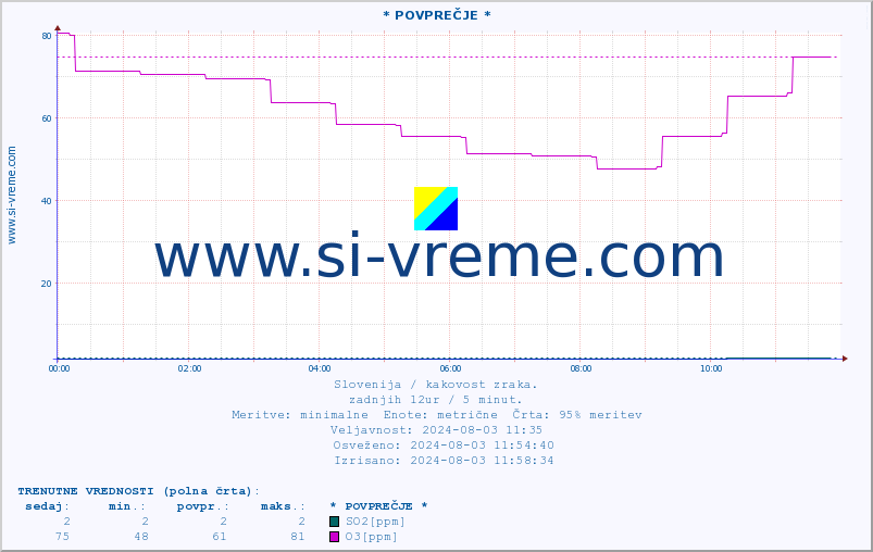 POVPREČJE :: * POVPREČJE * :: SO2 | CO | O3 | NO2 :: zadnji dan / 5 minut.