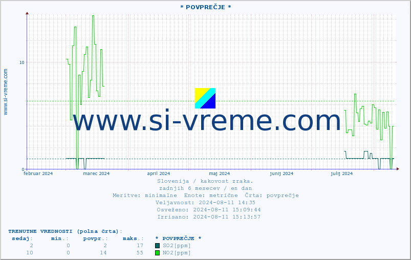 POVPREČJE :: * POVPREČJE * :: SO2 | CO | O3 | NO2 :: zadnje leto / en dan.
