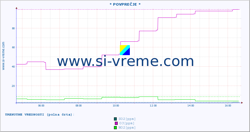 POVPREČJE :: * POVPREČJE * :: SO2 | CO | O3 | NO2 :: zadnji dan / 5 minut.