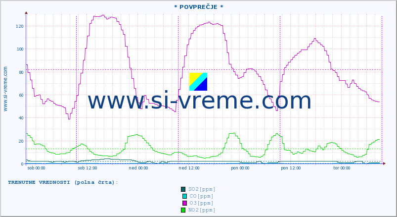 POVPREČJE :: * POVPREČJE * :: SO2 | CO | O3 | NO2 :: zadnji teden / 30 minut.