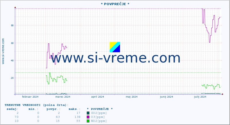 POVPREČJE :: * POVPREČJE * :: SO2 | CO | O3 | NO2 :: zadnje leto / en dan.