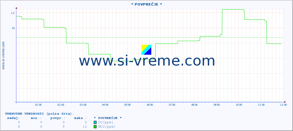 POVPREČJE :: * POVPREČJE * :: SO2 | CO | O3 | NO2 :: zadnji dan / 5 minut.