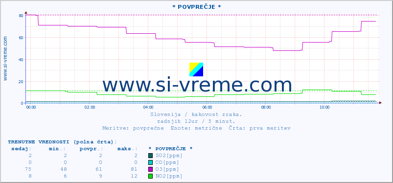 POVPREČJE :: * POVPREČJE * :: SO2 | CO | O3 | NO2 :: zadnji dan / 5 minut.