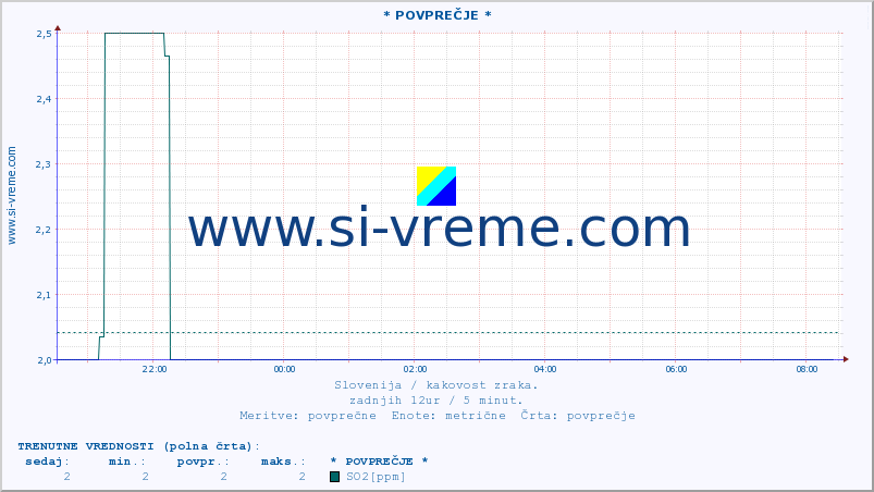 POVPREČJE :: * POVPREČJE * :: SO2 | CO | O3 | NO2 :: zadnji dan / 5 minut.