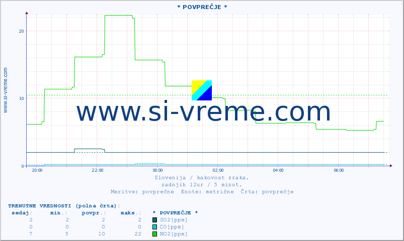 POVPREČJE :: * POVPREČJE * :: SO2 | CO | O3 | NO2 :: zadnji dan / 5 minut.