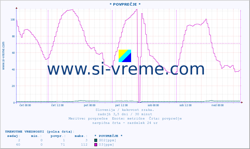 POVPREČJE :: * POVPREČJE * :: SO2 | CO | O3 | NO2 :: zadnji teden / 30 minut.