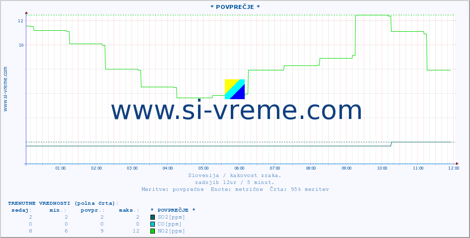 POVPREČJE :: * POVPREČJE * :: SO2 | CO | O3 | NO2 :: zadnji dan / 5 minut.