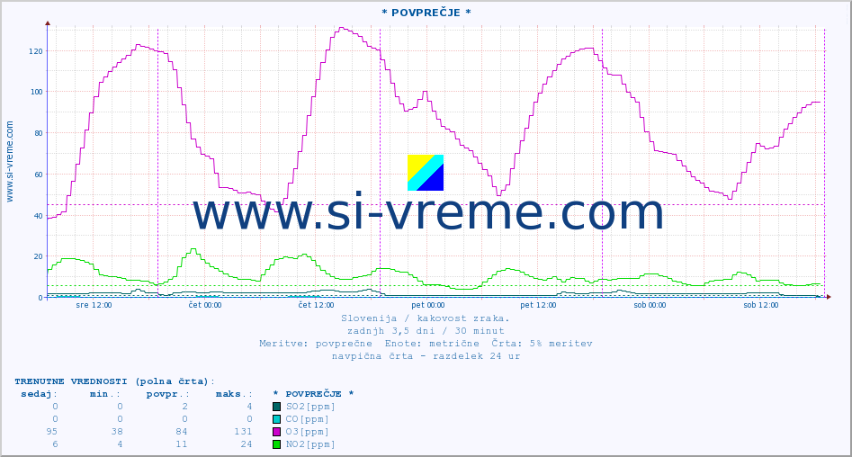 POVPREČJE :: * POVPREČJE * :: SO2 | CO | O3 | NO2 :: zadnji teden / 30 minut.