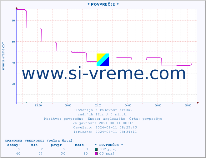POVPREČJE :: * POVPREČJE * :: SO2 | CO | O3 | NO2 :: zadnji dan / 5 minut.