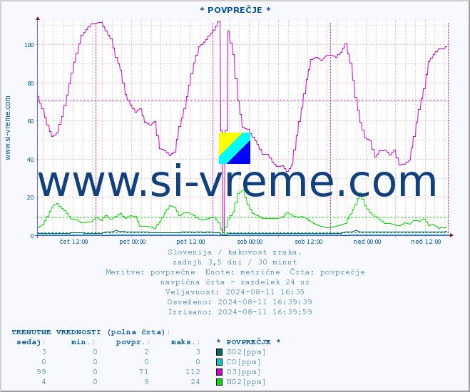 POVPREČJE :: * POVPREČJE * :: SO2 | CO | O3 | NO2 :: zadnji teden / 30 minut.