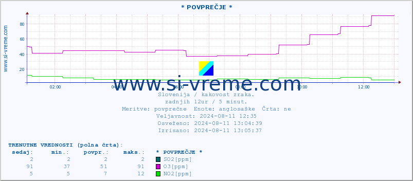 POVPREČJE :: * POVPREČJE * :: SO2 | CO | O3 | NO2 :: zadnji dan / 5 minut.