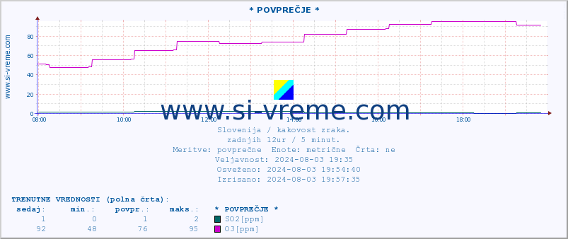 POVPREČJE :: * POVPREČJE * :: SO2 | CO | O3 | NO2 :: zadnji dan / 5 minut.