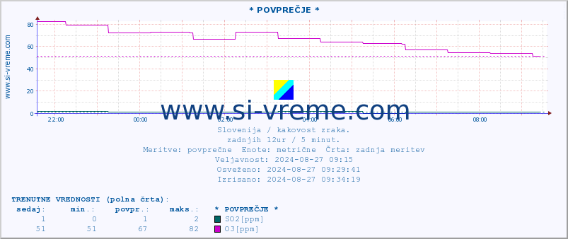 POVPREČJE :: * POVPREČJE * :: SO2 | CO | O3 | NO2 :: zadnji dan / 5 minut.